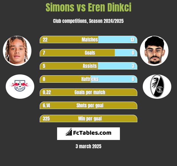 Simons vs Eren Dinkci h2h player stats