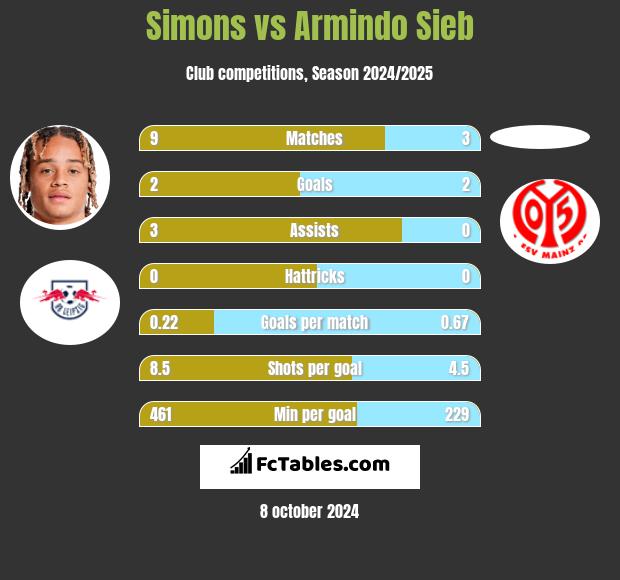 Simons vs Armindo Sieb h2h player stats