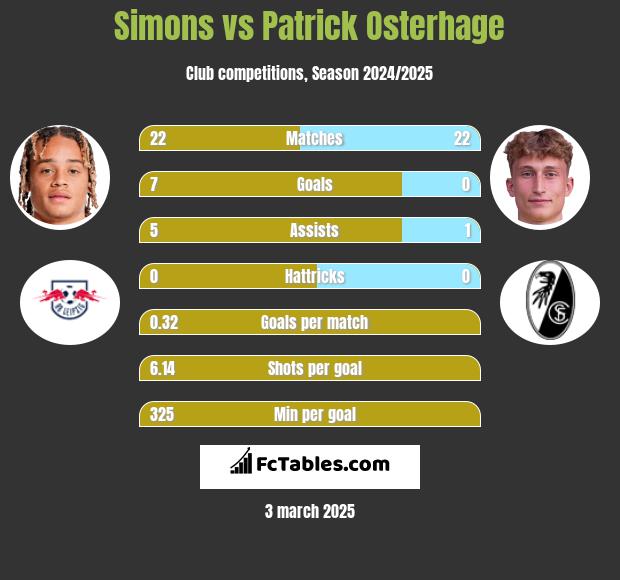 Simons vs Patrick Osterhage h2h player stats