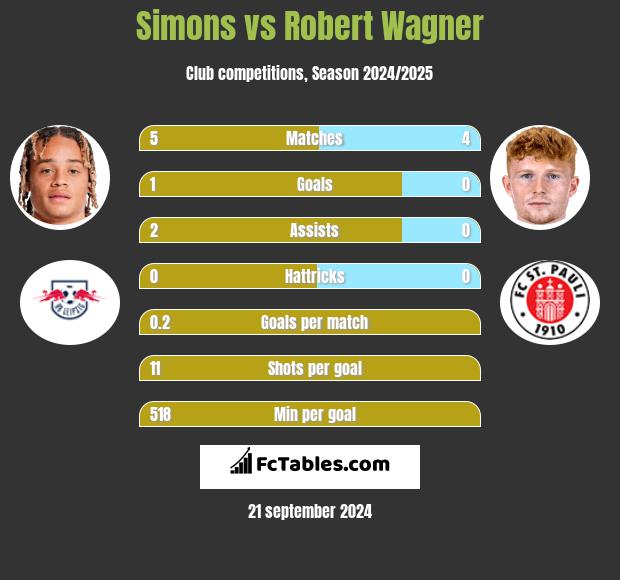 Simons vs Robert Wagner h2h player stats