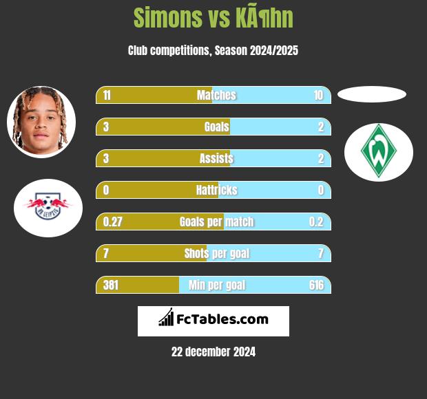 Simons vs KÃ¶hn h2h player stats