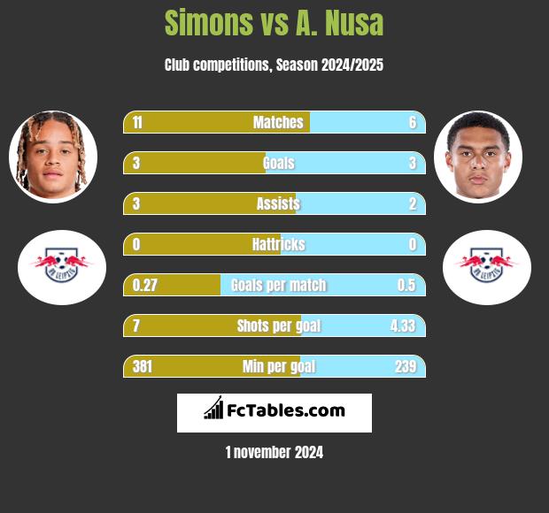 Simons vs A. Nusa h2h player stats