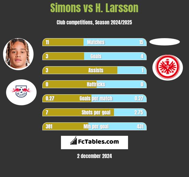 Simons vs H. Larsson h2h player stats