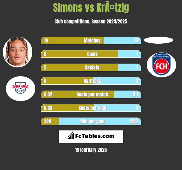 Simons vs KrÃ¤tzig h2h player stats