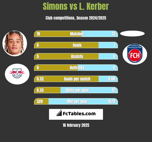 Simons vs L. Kerber h2h player stats