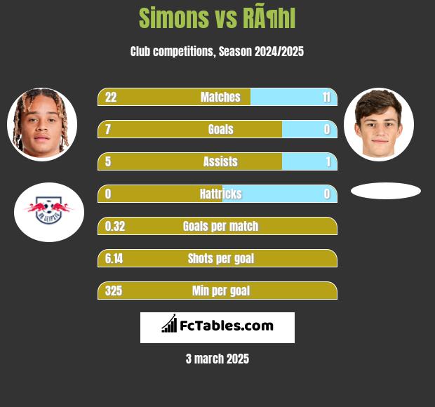 Simons vs RÃ¶hl h2h player stats