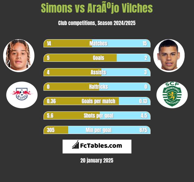 Simons vs AraÃºjo Vilches h2h player stats