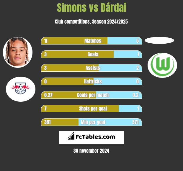 Simons vs Dárdai h2h player stats