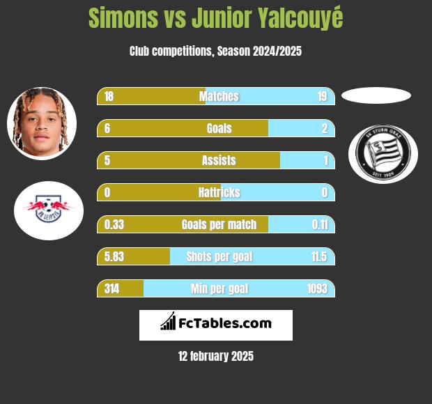 Simons vs Junior Yalcouyé h2h player stats