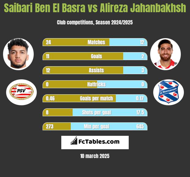 Saibari Ben El Basra vs Alireza Jahanbakhsh h2h player stats