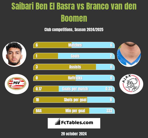 Saibari Ben El Basra vs Branco van den Boomen h2h player stats