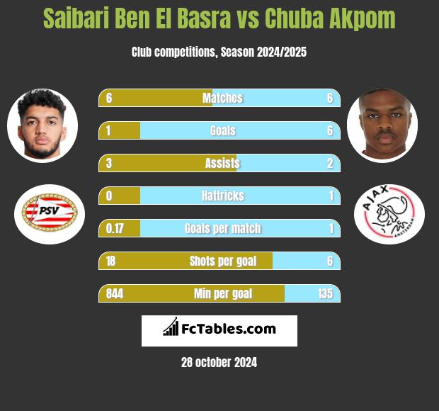 Saibari Ben El Basra vs Chuba Akpom h2h player stats