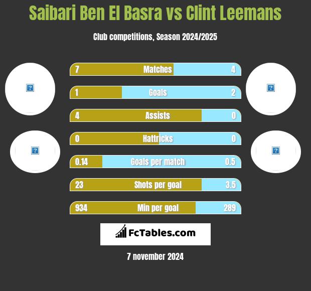 Saibari Ben El Basra vs Clint Leemans h2h player stats