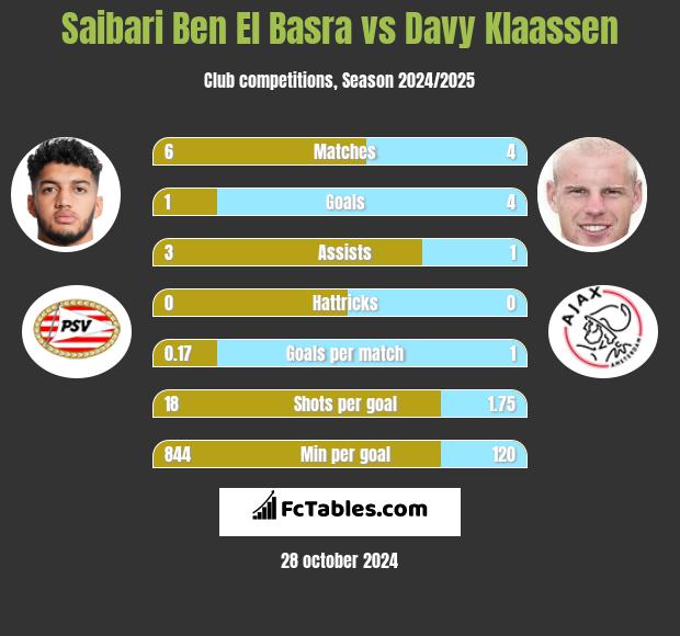 Saibari Ben El Basra vs Davy Klaassen h2h player stats