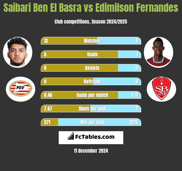 Saibari Ben El Basra vs Edimilson Fernandes h2h player stats