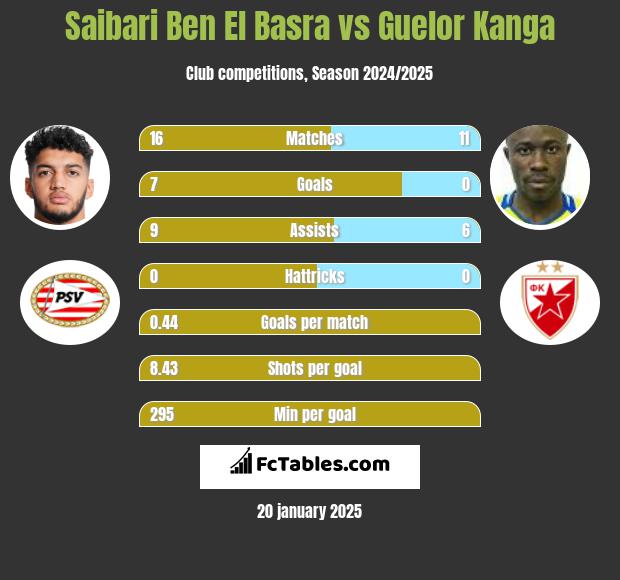 Saibari Ben El Basra vs Guelor Kanga h2h player stats