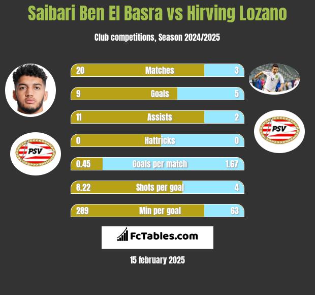 Saibari Ben El Basra vs Hirving Lozano h2h player stats