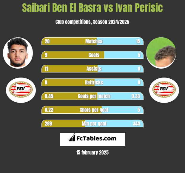 Saibari Ben El Basra vs Ivan Perisic h2h player stats