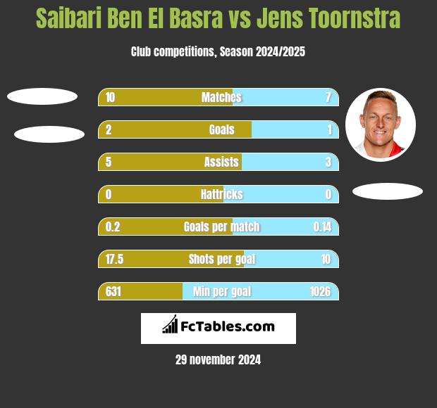 Saibari Ben El Basra vs Jens Toornstra h2h player stats