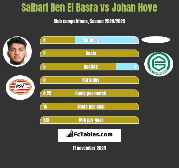 Saibari Ben El Basra vs Johan Hove h2h player stats