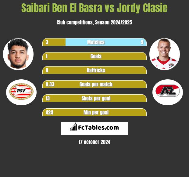 Saibari Ben El Basra vs Jordy Clasie h2h player stats