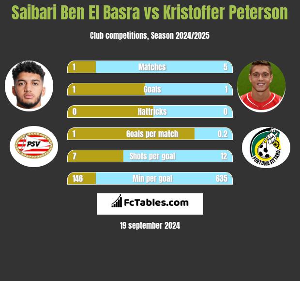 Saibari Ben El Basra vs Kristoffer Peterson h2h player stats