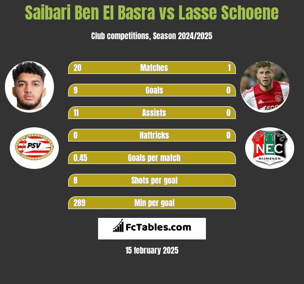 Saibari Ben El Basra vs Lasse Schoene h2h player stats