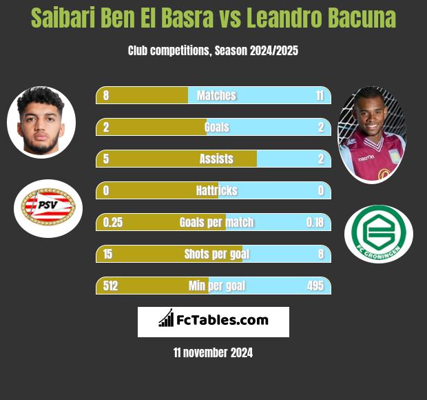 Saibari Ben El Basra vs Leandro Bacuna h2h player stats