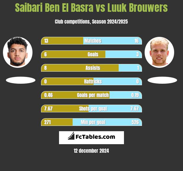 Saibari Ben El Basra vs Luuk Brouwers h2h player stats