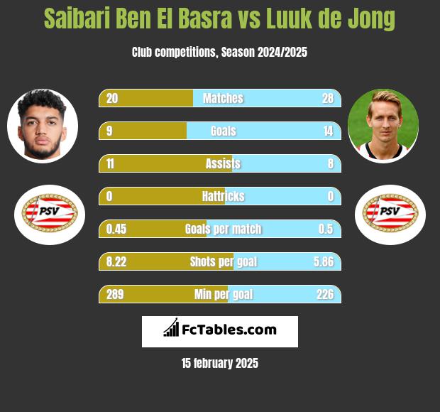 Saibari Ben El Basra vs Luuk de Jong h2h player stats