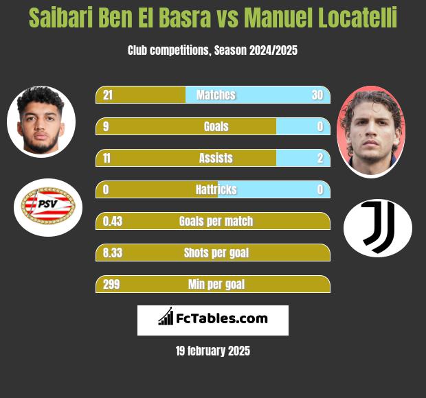 Saibari Ben El Basra vs Manuel Locatelli h2h player stats