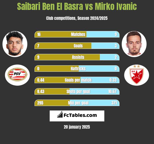 Saibari Ben El Basra vs Mirko Ivanic h2h player stats