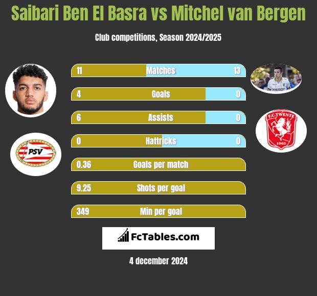 Saibari Ben El Basra vs Mitchel van Bergen h2h player stats