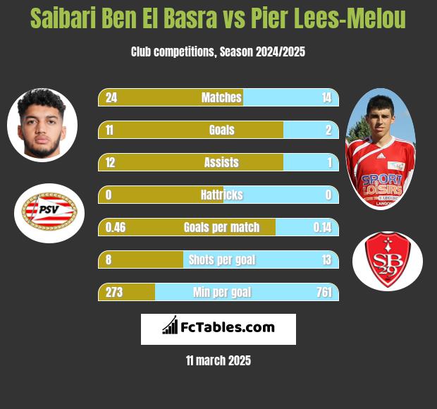 Saibari Ben El Basra vs Pier Lees-Melou h2h player stats