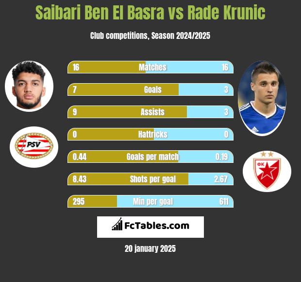 Saibari Ben El Basra vs Rade Krunic h2h player stats