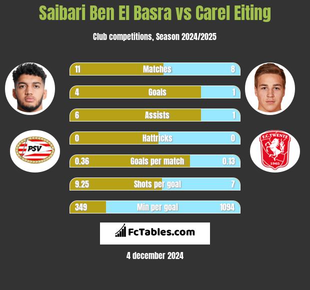 Saibari Ben El Basra vs Carel Eiting h2h player stats