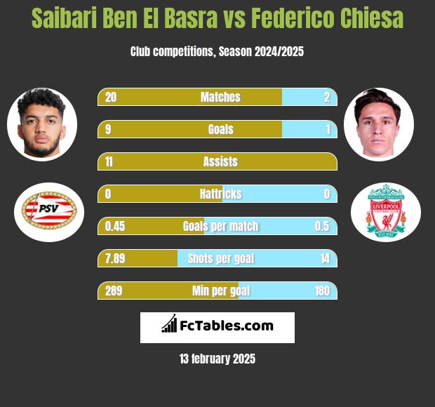 Saibari Ben El Basra vs Federico Chiesa h2h player stats