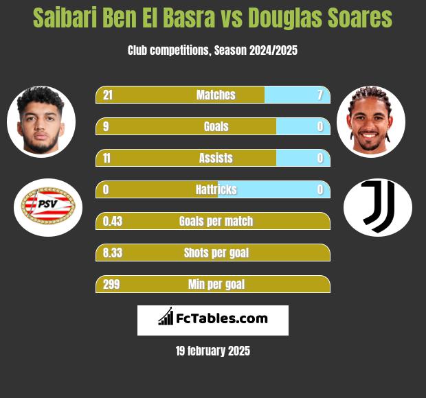 Saibari Ben El Basra vs Douglas Soares h2h player stats