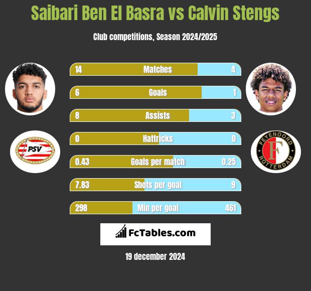 Saibari Ben El Basra vs Calvin Stengs h2h player stats