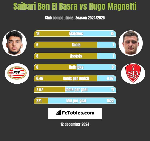 Saibari Ben El Basra vs Hugo Magnetti h2h player stats