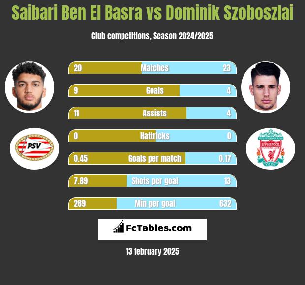 Saibari Ben El Basra vs Dominik Szoboszlai h2h player stats