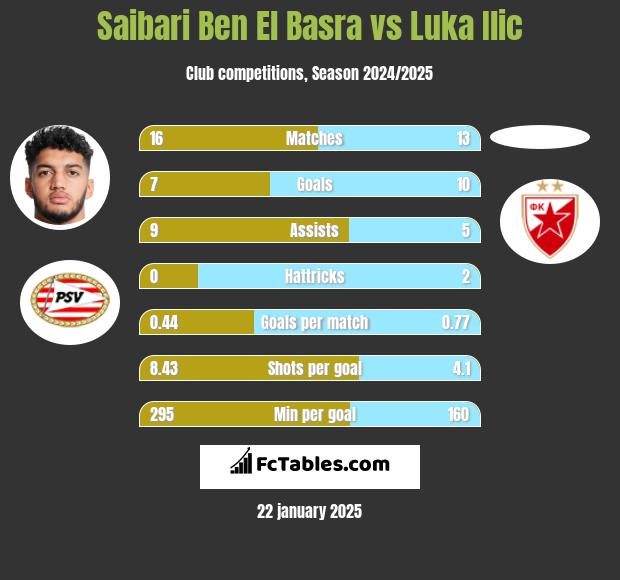 Saibari Ben El Basra vs Luka Ilic h2h player stats