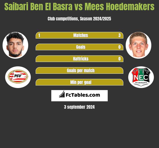 Saibari Ben El Basra vs Mees Hoedemakers h2h player stats