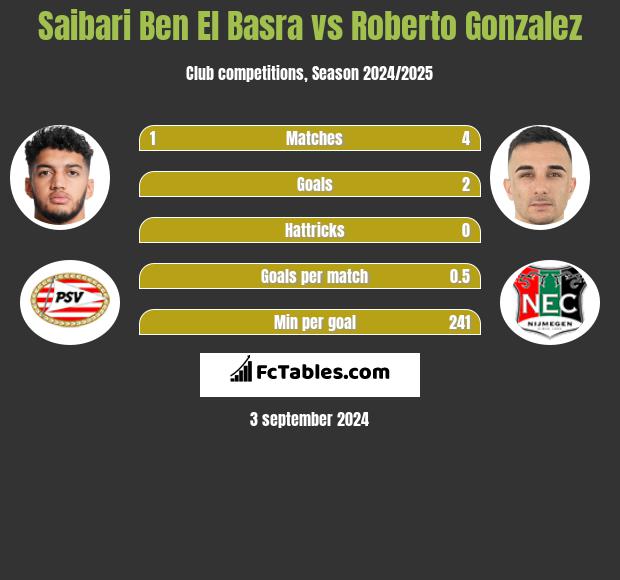 Saibari Ben El Basra vs Roberto Gonzalez h2h player stats