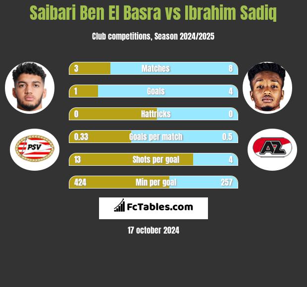 Saibari Ben El Basra vs Ibrahim Sadiq h2h player stats