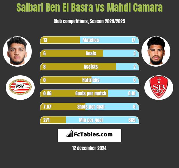 Saibari Ben El Basra vs Mahdi Camara h2h player stats