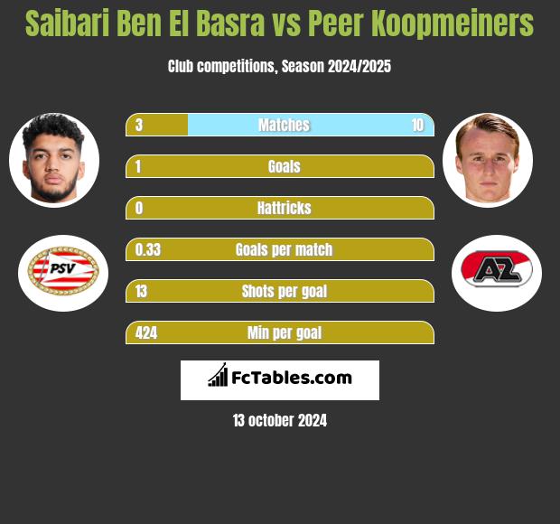 Saibari Ben El Basra vs Peer Koopmeiners h2h player stats