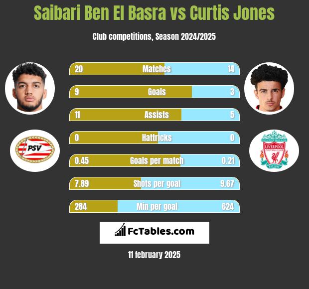 Saibari Ben El Basra vs Curtis Jones h2h player stats