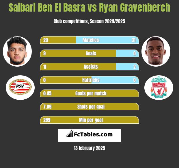 Saibari Ben El Basra vs Ryan Gravenberch h2h player stats