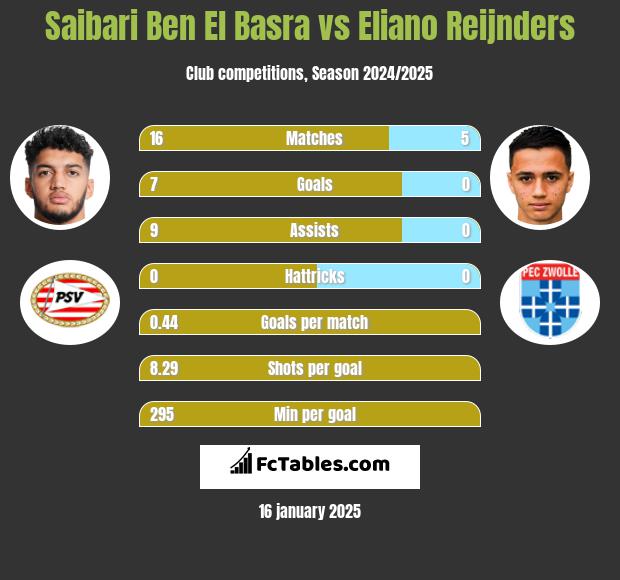 Saibari Ben El Basra vs Eliano Reijnders h2h player stats